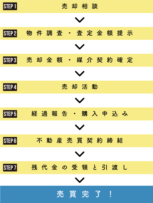 不動産売却の流れ