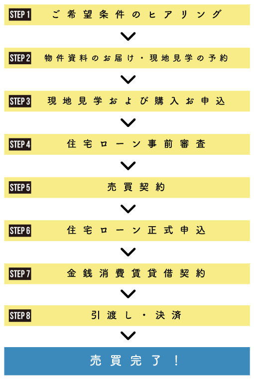 不動産購入の流れ