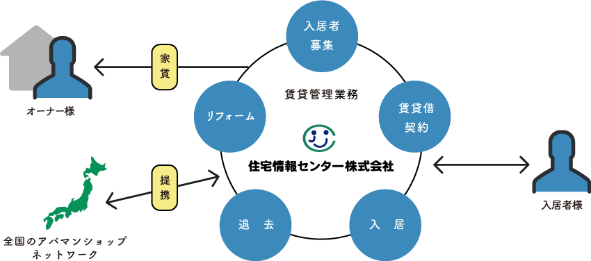 物件の管理を委託の仕組み