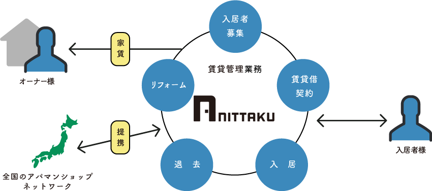 物件の管理を委託の仕組み